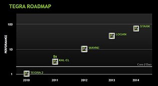 nVidia Tegra Roadmap